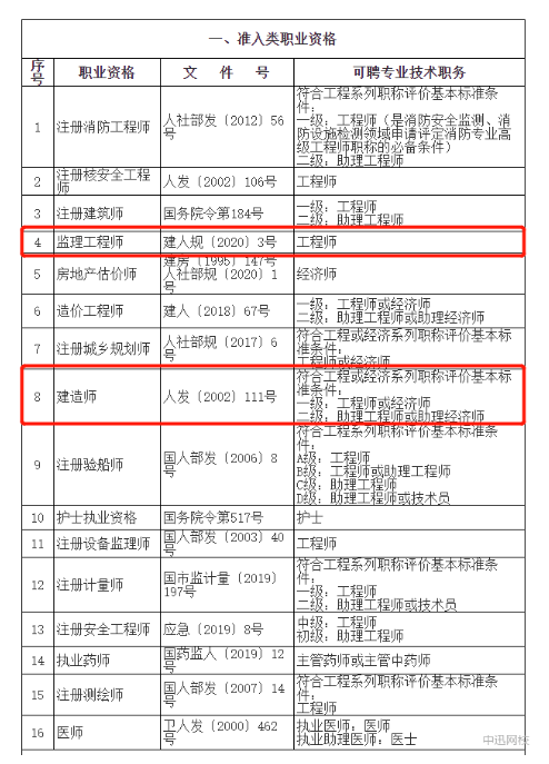 人社部:持有監理工程師、建造師等證書可申辦居轉戶!