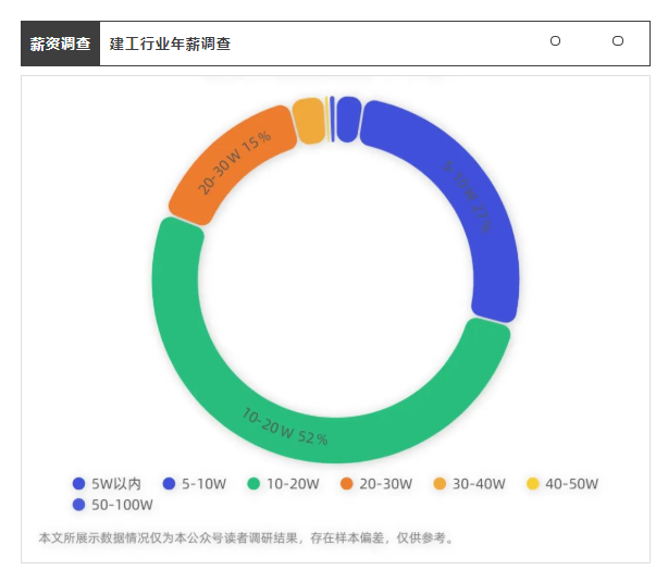工程嘆！當代建筑人月入過萬有多難？