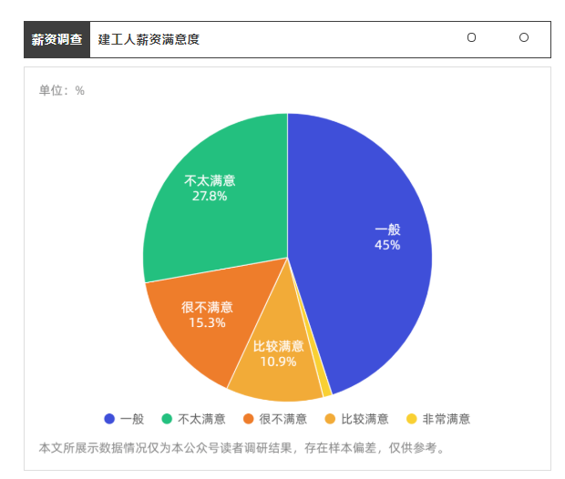 工程嘆！當代建筑人月入過萬有多難？