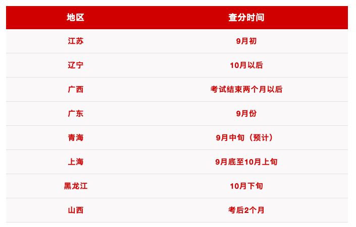 成績還未出！提前看二建查分注意事項！