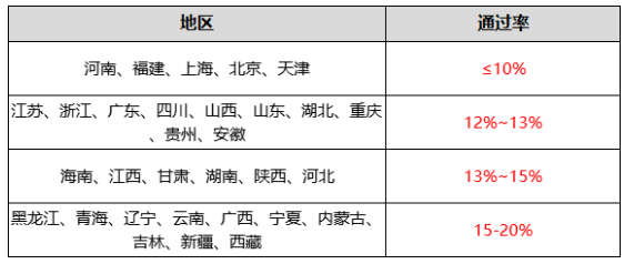 二建通過率怎么樣？各省通過率排行榜