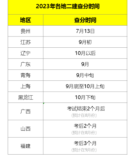 2023年二建查分時間匯總出來了！附合格標準