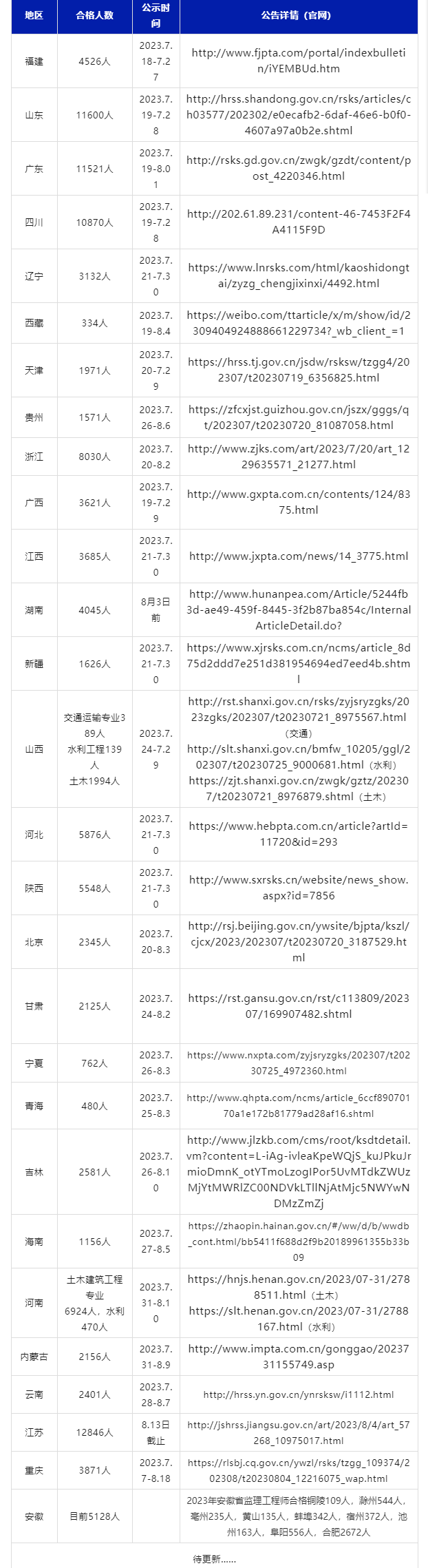 12萬余人！2023監理工程師合格人數大幅增加！