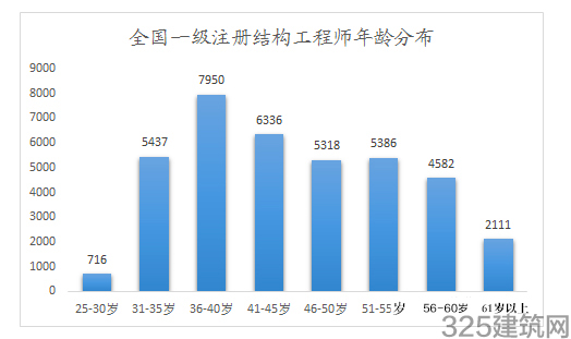 土木領域的一級結構工程師和注冊巖土工程師人數及年齡分布