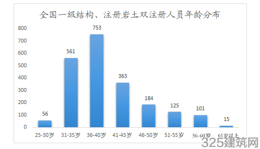 土木領域的一級結構工程師和注冊巖土工程師人數及年齡分布