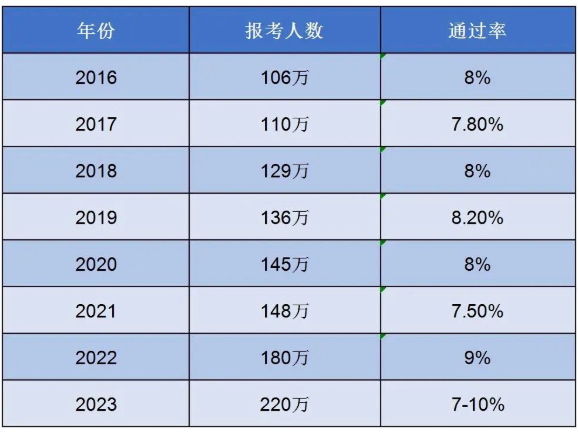 一建、一造通過率是多少以及證書含金量！
