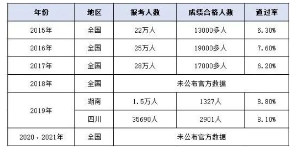 一建、一造通過率是多少以及證書含金量！