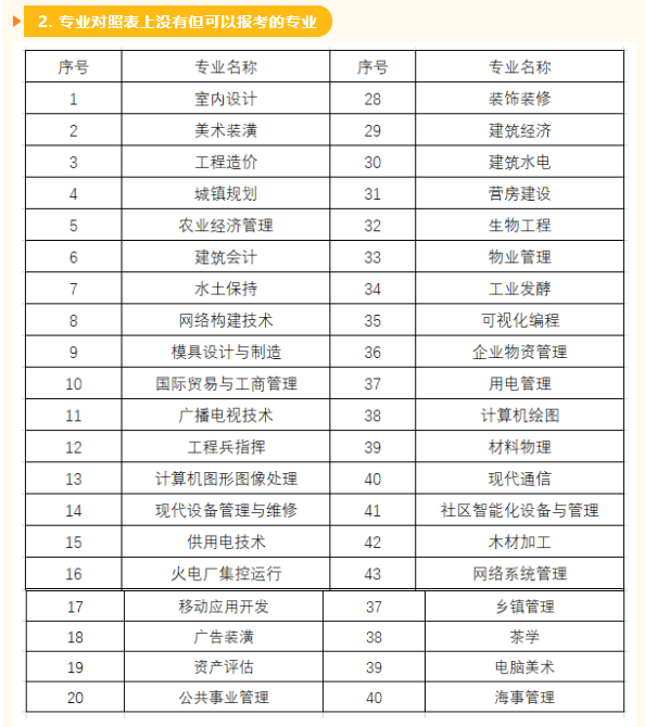 那些專業明確不能報考二建證書？