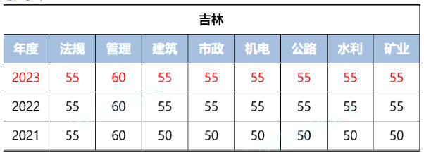二建合格標準、領證新增多地!