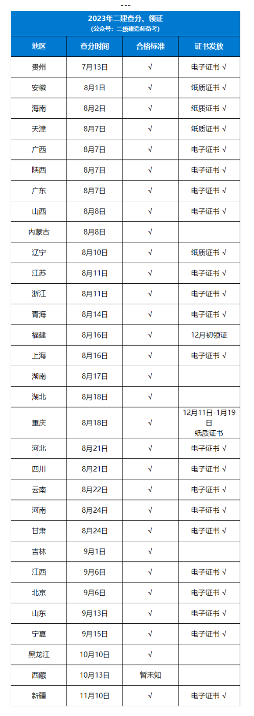 二建合格標準、領證新增多地!