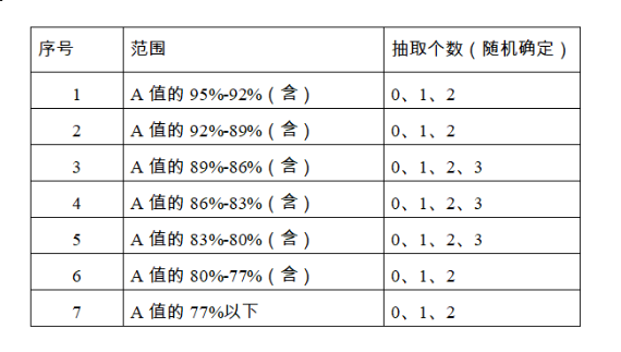 住建局：招標(biāo)項(xiàng)目均采用全部入圍法！中標(biāo)項(xiàng)目負(fù)責(zé)人不得變更！