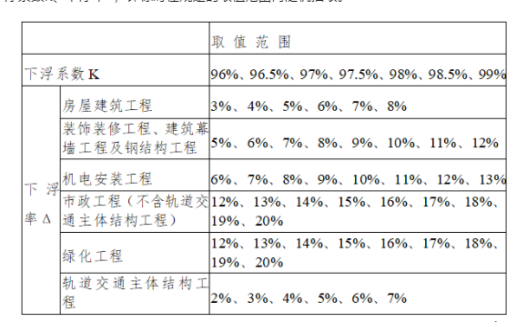 住建局：招標(biāo)項(xiàng)目均采用全部入圍法！中標(biāo)項(xiàng)目負(fù)責(zé)人不得變更！