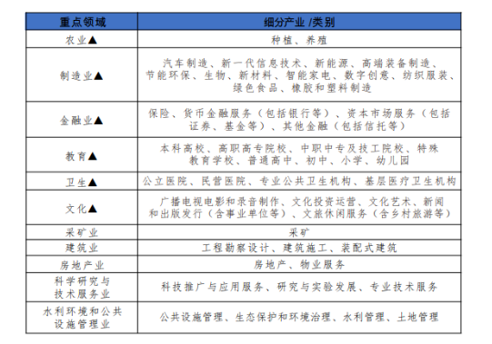 建造工程師最高補貼20萬/人！