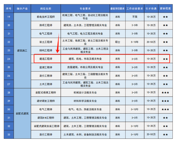 建造工程師最高補貼20萬/人！