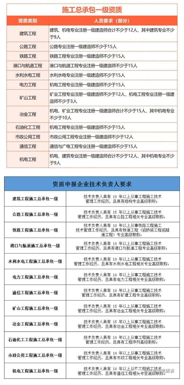 施工、設計資質互認！！！