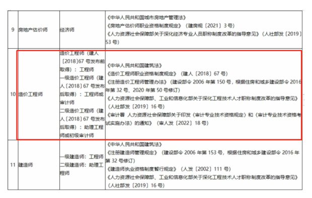 一級(jí)造價(jià)師可直接認(rèn)定審計(jì)師，申報(bào)高級(jí)職稱！