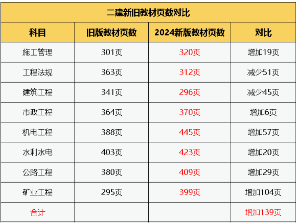 潤：2024年二建新教材增加139頁！