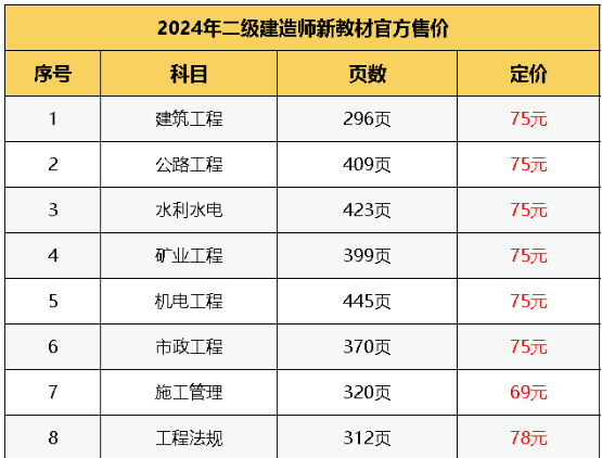 潤：2024年二建新教材增加139頁！