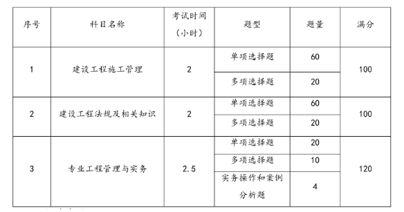 重磅！住建部公布2024年一建、二建考試大綱！