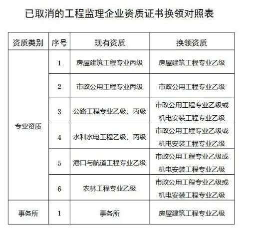 住建廳：三級資質(zhì)證書換二級需考核凈資產(chǎn)、注冊人員、職稱、技工，社保等是否符合標(biāo)準(zhǔn)！