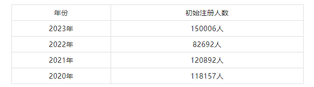 2023年一建注冊人數超84萬！新增證書15萬！