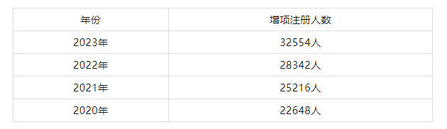 2023年一建注冊人數超84萬！新增證書15萬！