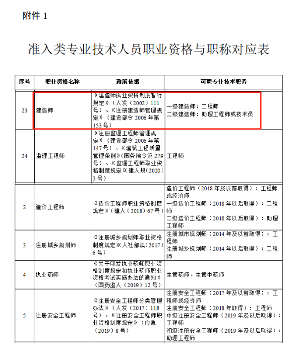 二建新出的好消息！掛靠價格要上漲咯！