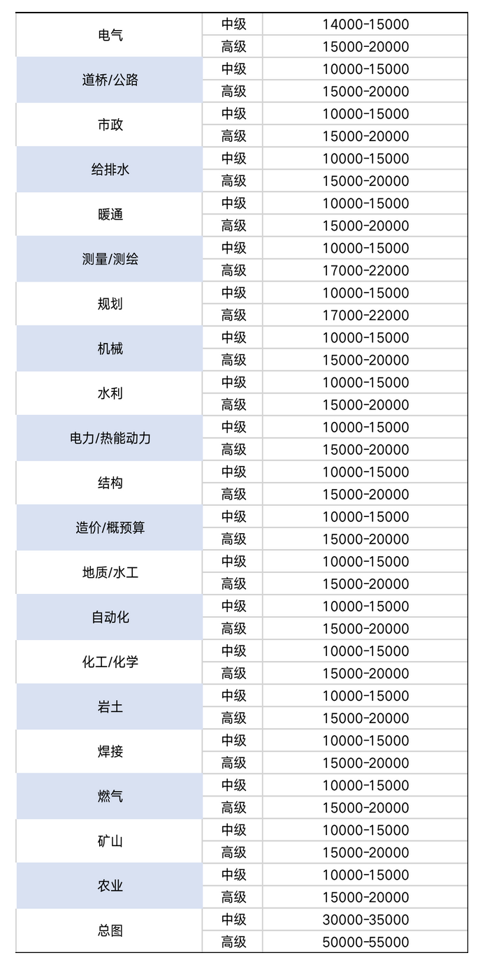 2024年職稱證書掛靠多少錢一年？
