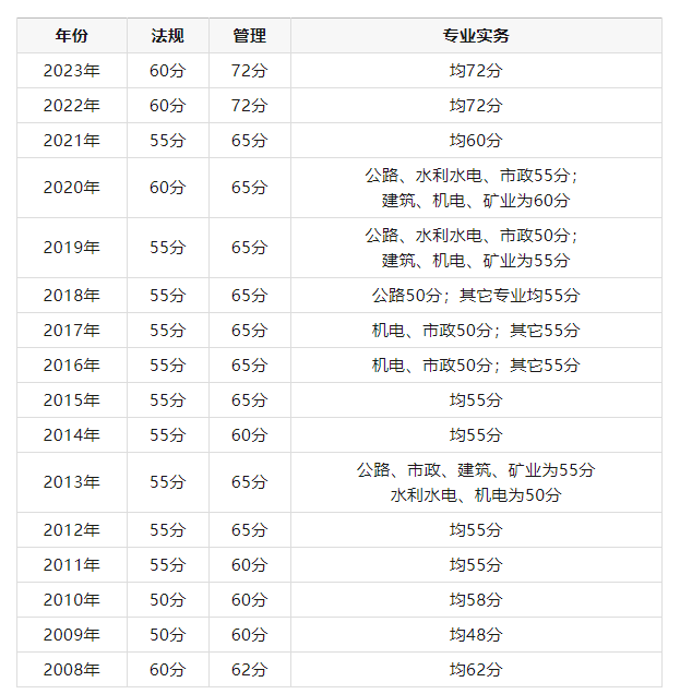 真實數據提醒你：二建考試難不難？通過率是多少？