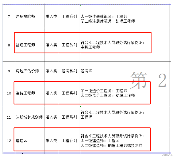 人社廳：監理工程師對應高級工程師（副高）！