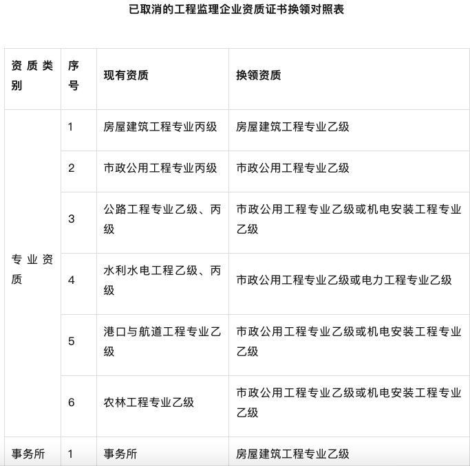 住建廳：2月29日起，企業可提交資質換證申請！屆滿前未申請的，逾期自動作廢！