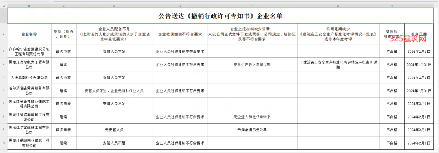 住建廳：安許動態核查，送達《撤銷行政許可告知書》的公告