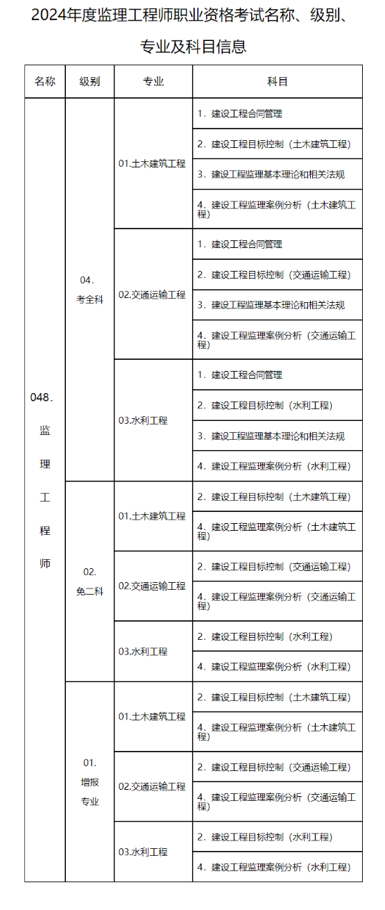 2地區(qū)發(fā)布2024監(jiān)理工程師職業(yè)資格考試報(bào)名通知