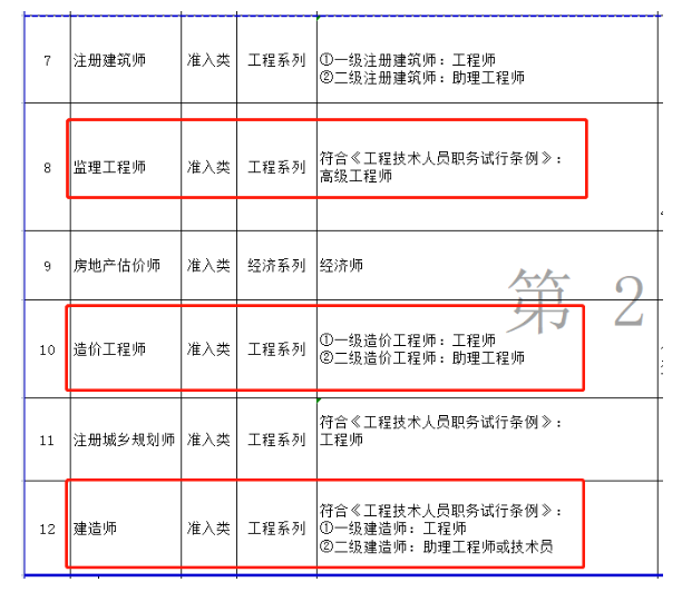 監理工程師對應高級工程師（副高）？