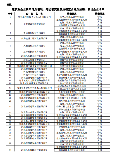 關(guān)于建筑企業(yè)新申請及增項(xiàng)和跨區(qū)域變更資質(zhì)核查情況的通報(bào)