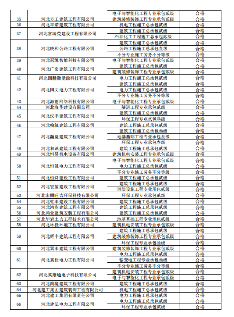 關(guān)于建筑企業(yè)新申請及增項(xiàng)和跨區(qū)域變更資質(zhì)核查情況的通報(bào)