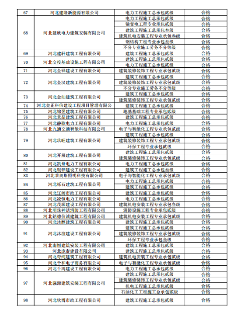 關(guān)于建筑企業(yè)新申請及增項(xiàng)和跨區(qū)域變更資質(zhì)核查情況的通報(bào)