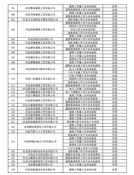 關(guān)于建筑企業(yè)新申請及增項(xiàng)和跨區(qū)域變更資質(zhì)核查情況的通報(bào)