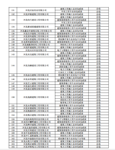 關(guān)于建筑企業(yè)新申請及增項(xiàng)和跨區(qū)域變更資質(zhì)核查情況的通報(bào)