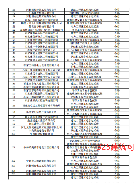關(guān)于建筑企業(yè)新申請及增項(xiàng)和跨區(qū)域變更資質(zhì)核查情況的通報(bào)