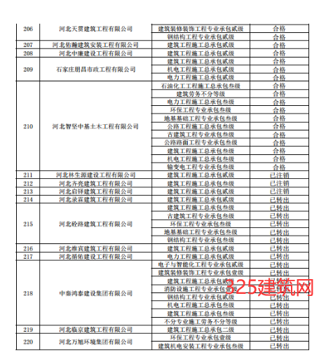 關(guān)于建筑企業(yè)新申請及增項(xiàng)和跨區(qū)域變更資質(zhì)核查情況的通報(bào)
