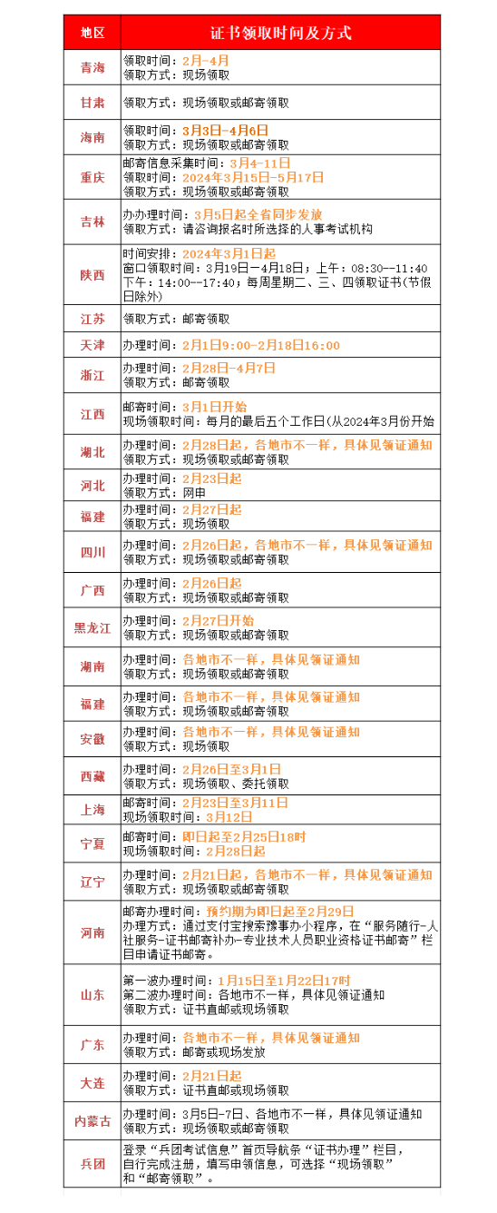 領(lǐng)證！新增3地注安公布證書領(lǐng)取、共計29省！