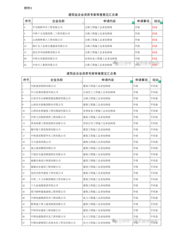 住建部：同意7家建企“升特”！23家被駁回！
