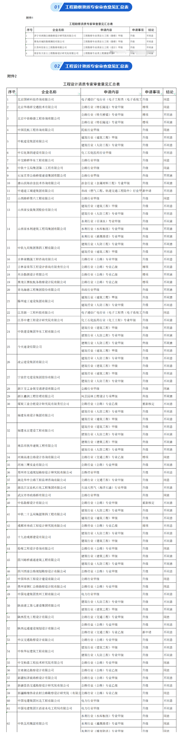 住建部：同意7家建企“升特”！23家被駁回！