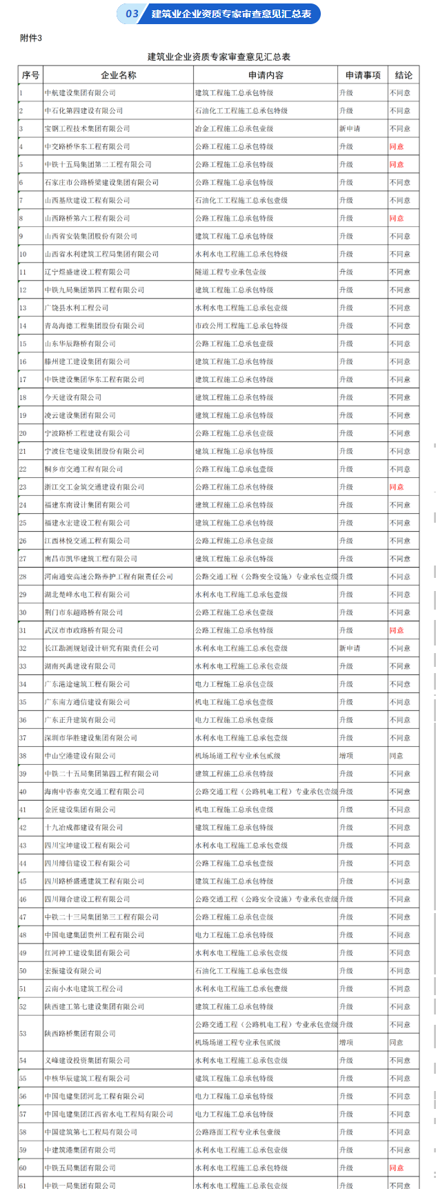 住建部：同意7家建企“升特”！23家被駁回！