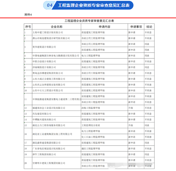 住建部：同意7家建企“升特”！23家被駁回！