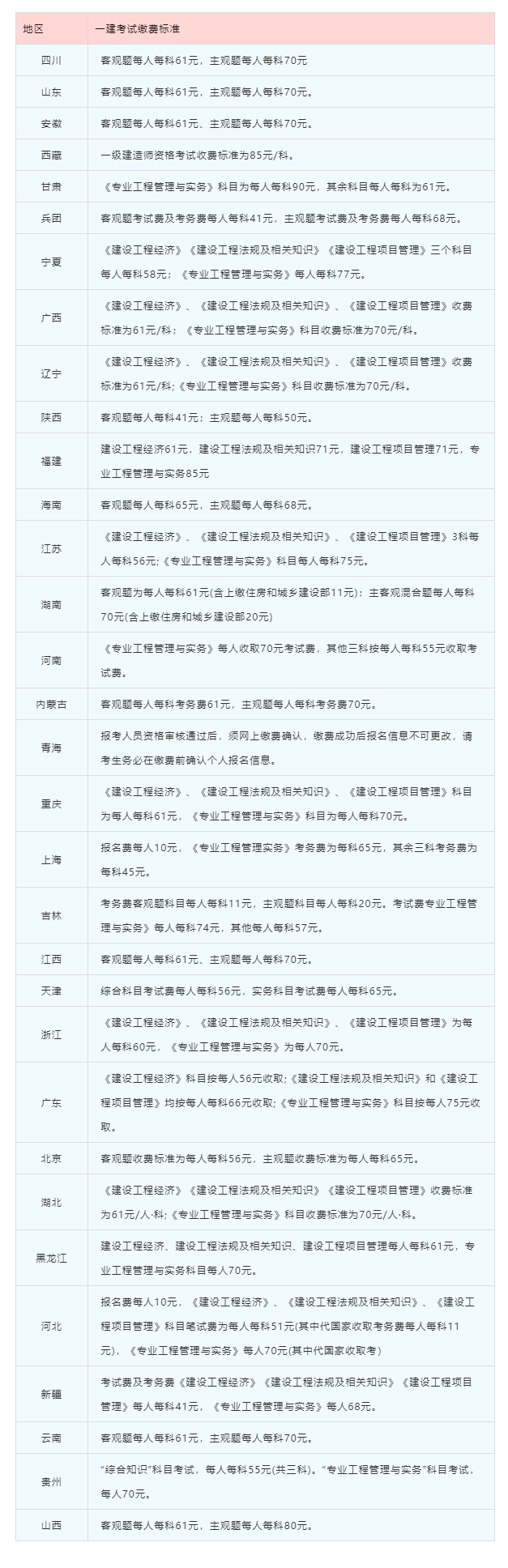 各地一級建造師考試收費標準公布，速看！