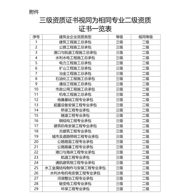 住建廳：三級資質證書可視同二級，在投標、承攬工程時使用！