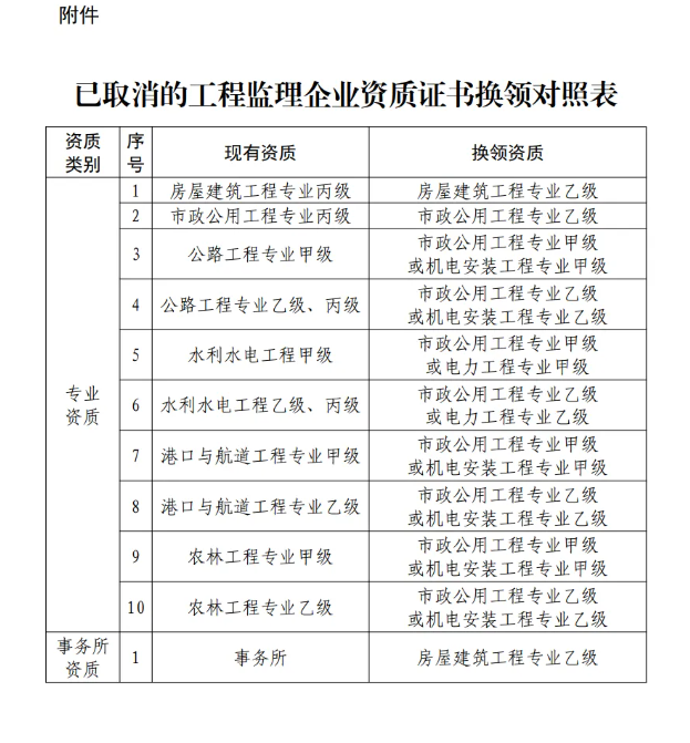 住建廳答復：關于建筑業資質證書換領事宜！