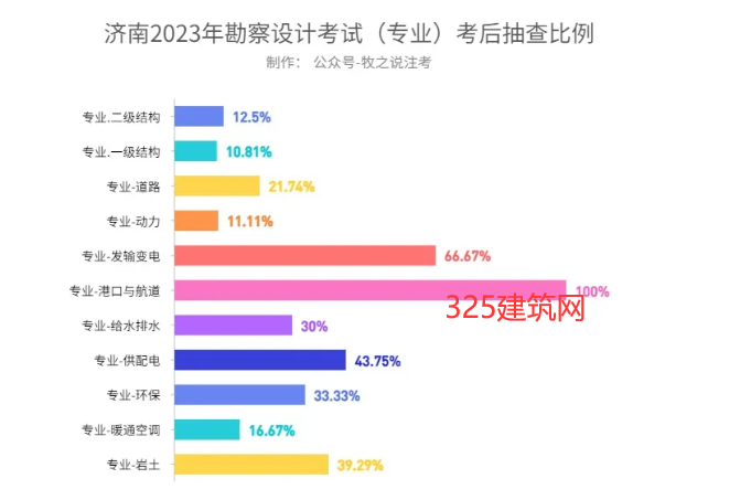 巖土審核抽查需要提交社保證明！